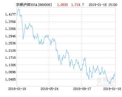 【推荐】农银沪深300指数A净值上涨171请保持关注农银沪深300指数基金