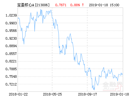 宝盈核心优势混合A基金最新净值涨幅达1.84%-基金213006