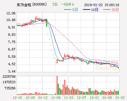 【推荐】东方金钰终止重大资产重组云南泰丽宫珠宝有限公司