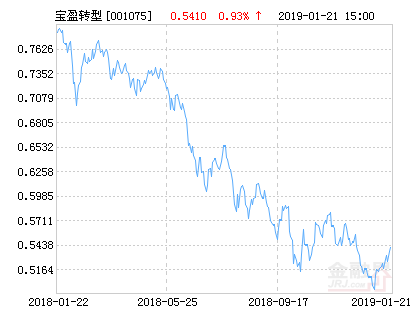 宝盈转型动力混合基金最新净值跌幅达1.66%-001075基金净值查询