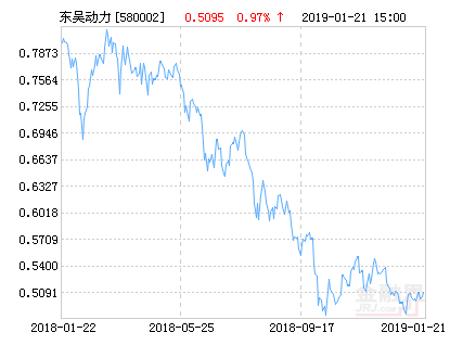 【推荐】东吴双动力混合基金最新净值跌幅达155东吴基金戴斌