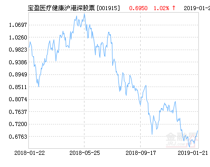 宝盈医疗健康沪港深股票净值下跌1.73%请保持关注-001915基金