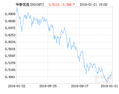 【推荐】华泰柏瑞积极优选股票净值下跌1.57%请保持关注-基金001097