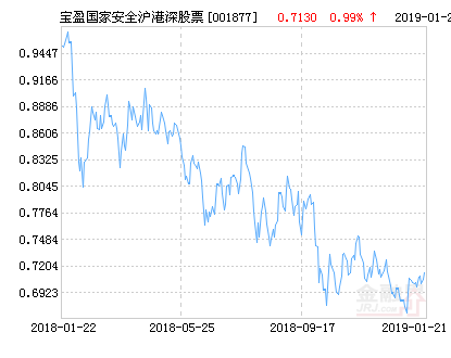 宝盈国家安全战略沪港深股票净值下跌1.54%请保持关注-宝盈001877募集多少钱