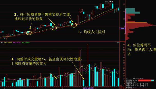 下跌是主力洗盘震仓还是出逃？一辈子学好一个指标，步步紧跟主力，不吃亏-跌多少为破位