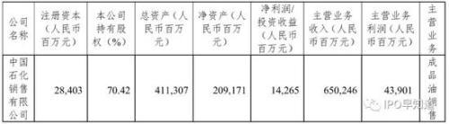 五年重组巨无霸子公司中石化销售终将赴港上市-中石化旗下子公司