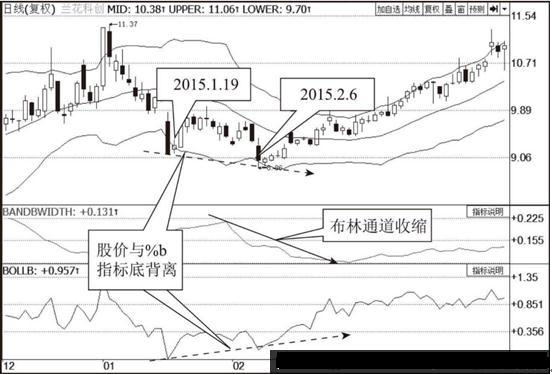 布林线交易抄底信号，股价一买暴涨，只赚不赔-boll带宽多少算窄