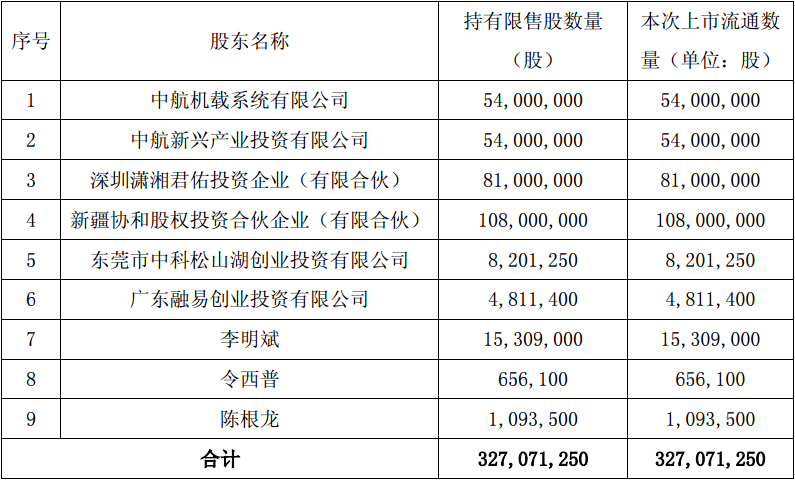 成都银行120亿市值首发限售股将上市，流通股大增四倍-锦江投资发行价多少