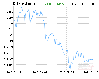 融通新能源灵活配置混合基金最新净值涨幅达1.73%-001471基金净值查询