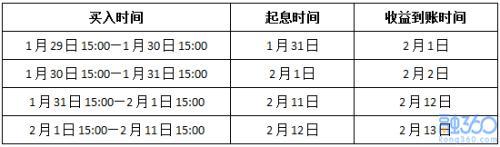 春节前理财要早做规划晚一秒要损失10天收益-基金起息日