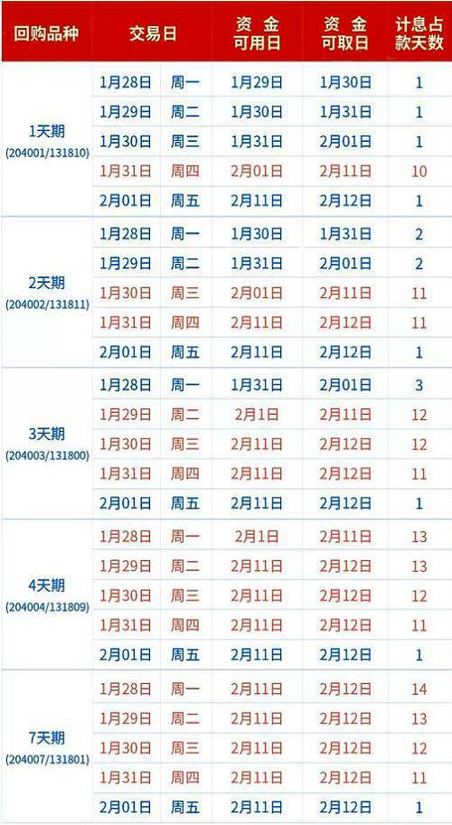 春节理财攻略：逆回购+场内货基1天赚10天利息-场内货币基金收益怎么算