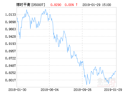 博时平衡配置混合基金最新净值涨幅达1.58%-博时平衡配置基金
