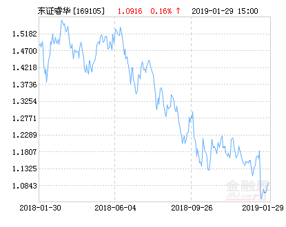 【推荐】东方红睿华沪港深混合基金最新净值涨幅达159基金169105