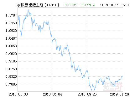 【推荐】农银汇理新能源主题灵活配置混合基金最新净值涨幅达214002190基金