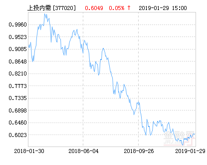 上投摩根内需动力混合基金最新净值涨幅达2.15%-基金377020