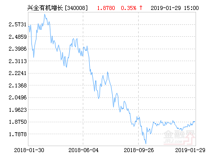 兴全有机增长混合基金最新净值涨幅达2.18%-340008基金