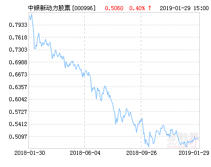 【推荐】中银新动力股票净值上涨1.78%请保持关注-中很增长基金净值