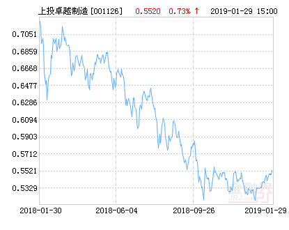 上投摩根卓越制造股票净值上涨2.00%请保持关注-上投卓越制造基金净值