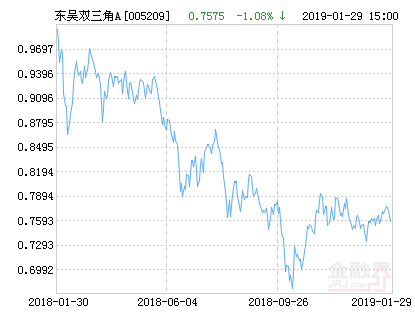 【推荐】东吴双三角A净值上涨296请保持关注曹松涛基金