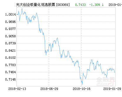 光大保德信创业板量化优选股票净值上涨3.56%请保持关注-光大动态优选基金净值