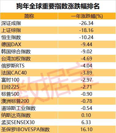 全球股市狗年总结：尼日利亚一年下跌超28%超过A股-股市银行坏账总共多少