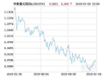 【推荐】华泰柏瑞量化驱动混合A基金最新净值涨幅达1.51%-001074基金净值查询