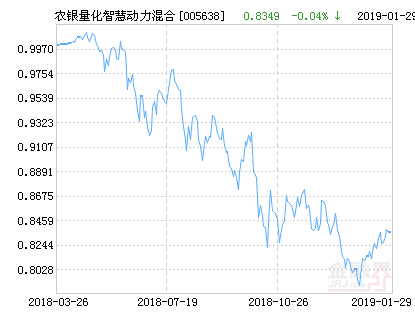 【推荐】农银汇理量化智慧动力混合基金最新净值涨幅达190005638基金净值查询