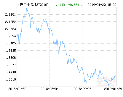 上投摩根中小盘混合基金最新净值涨幅达3.05%-基金379010