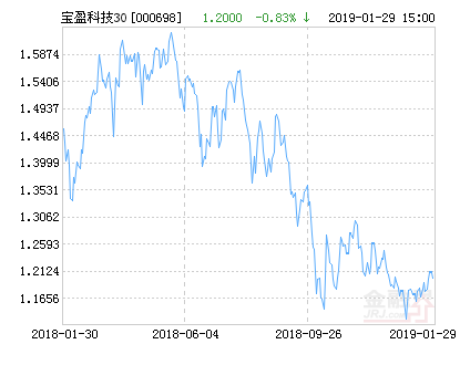 宝盈科技30混合基金最新净值涨幅达2.99%-基金000698净值查询