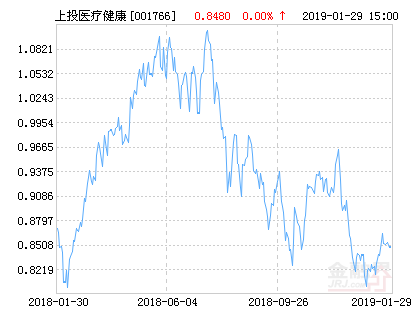 上投摩根医疗健康股票净值上涨1.73%请保持关注-001766基金