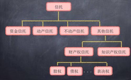 【推荐】几张图带您了解信托三基本分类信托基金区别