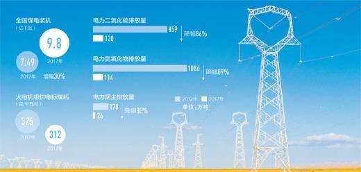 【推荐】中国建成世界最大的清洁煤电供应体系煤电排放5年降8成-一吨煤排污费大概多少