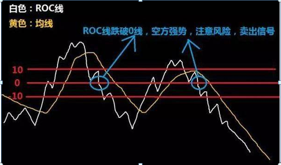 A股唯一可以卖在最高点的指标——ROC指标，掌握能让盈利空间增5%-股市最高多少点