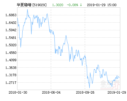 【推荐】华夏稳增混合基金最新净值涨幅达1.78%-519029基金今天净值