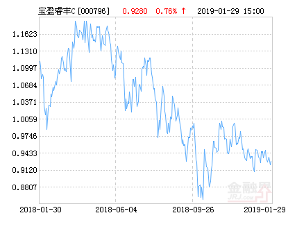 宝盈睿丰创新灵活配置混合C基金最新净值涨幅达1.85%-000796基金
