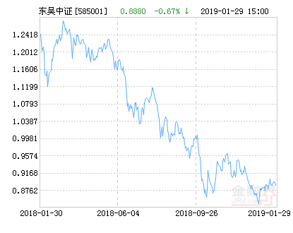 【推荐】东吴中证新兴净值上涨277请保持关注东吴新趋势基金净值