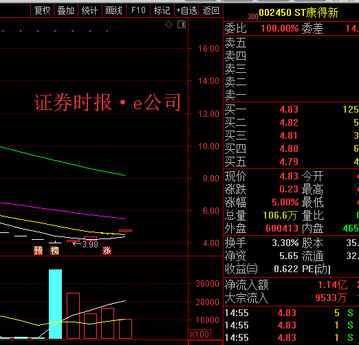 5500万元利息不一定按期兑付！纾困基金还没到，ST康得新股价却已三涨停-康得新股票最新资讯