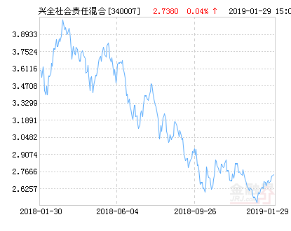 兴全社会责任混合基金最新净值跌幅达2.01%-兴全基金净值