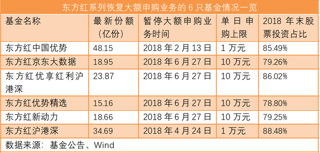 抄底信号？东方红6只基金恢复大额申购-东方红基金