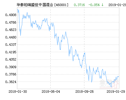 【推荐】华泰柏瑞盛世中国混合基金最新净值涨幅达3.48%-460001基金分红