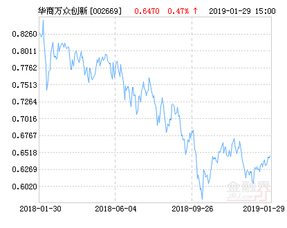 【推荐】华商万众创新灵活配置混合基金最新净值涨幅达3.47%-002669基金