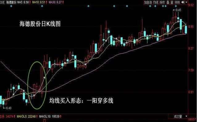 38岁北京股神2万入市2年赚得四环10房子，凭“一阳穿多线”，财富滚滚来！-海德股份10日线是多少价