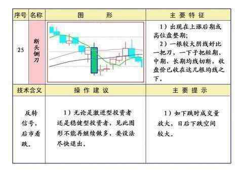 准确率高达100%！一旦看到“断头铡刀”均线形态，散户坚决砍仓逃命！-大刀股票资讯通