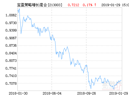 宝盈策略增长混合基金最新净值涨幅达1.51%-宝盈增长基金