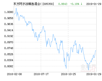 【推荐】东方阿尔法精选混合C基金最新净值涨幅达227东方精选基金净值