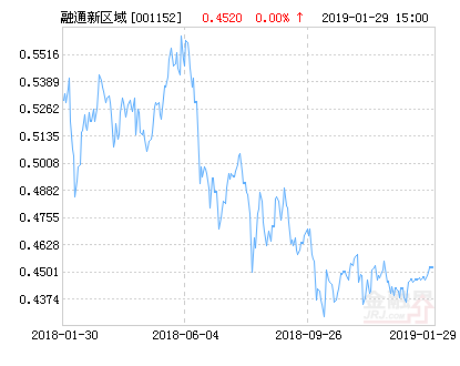 融通新区域新经济灵活配置混合基金最新净值涨幅达3.14%-001152基金