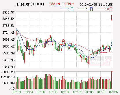 午评：沪指突破年线逼近2900点两市成交额逾6000亿-目前沪指年线是多少