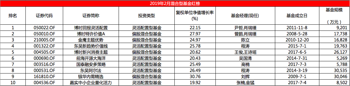 【推荐】2月混合型基金红黑榜：博时基金三只产品上红榜，金鹰元和保守踏空-博时基金产品