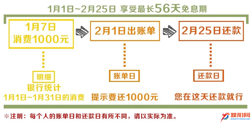 【推荐】你的信用卡到底哪天还款最划算？-小微商户逸贷公司卡利率