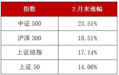【推荐】2月来大涨23.51%！中证500为何这么火？-162711基金